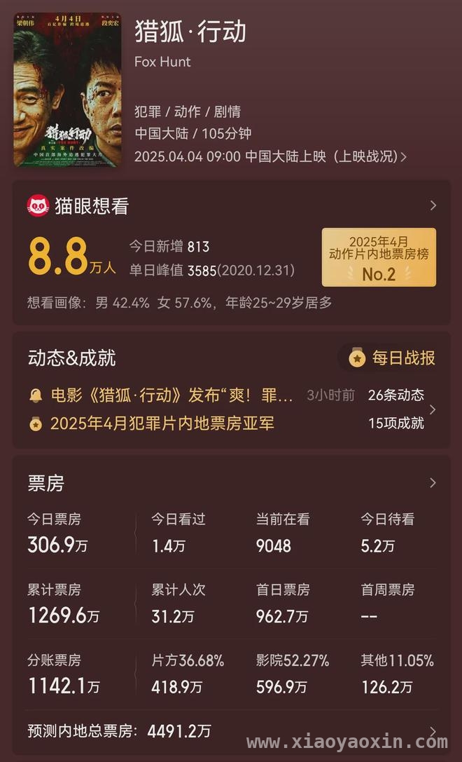 2025清明档电影遇冷，市场矛盾凸显！