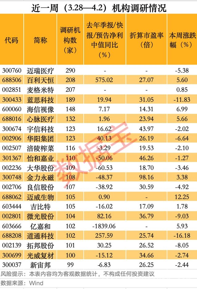 聚焦机构调研：迈瑞、百利等个股前景几何？，机构调研潮来袭，迈瑞医疗等个股引发关注